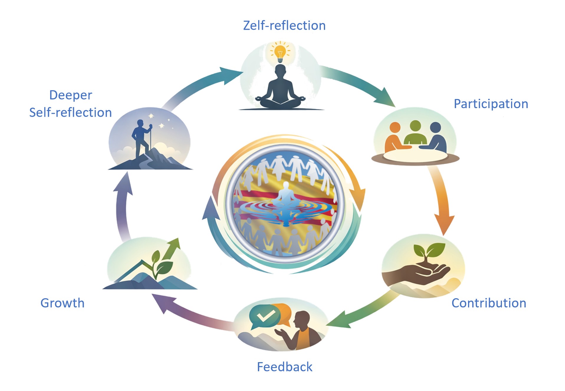 Human Development Loop