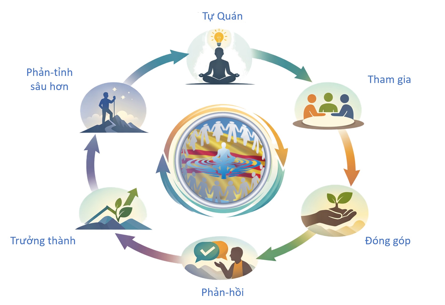 Human Development Loop
