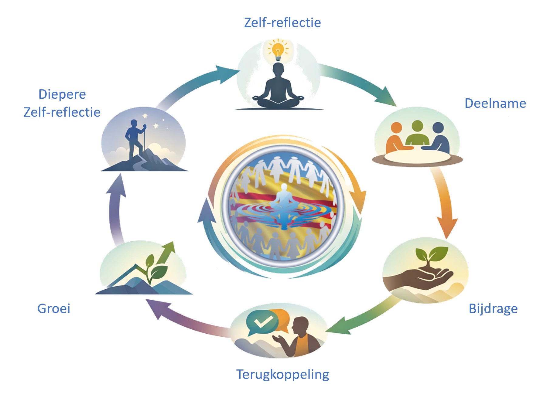 Human Development Loop